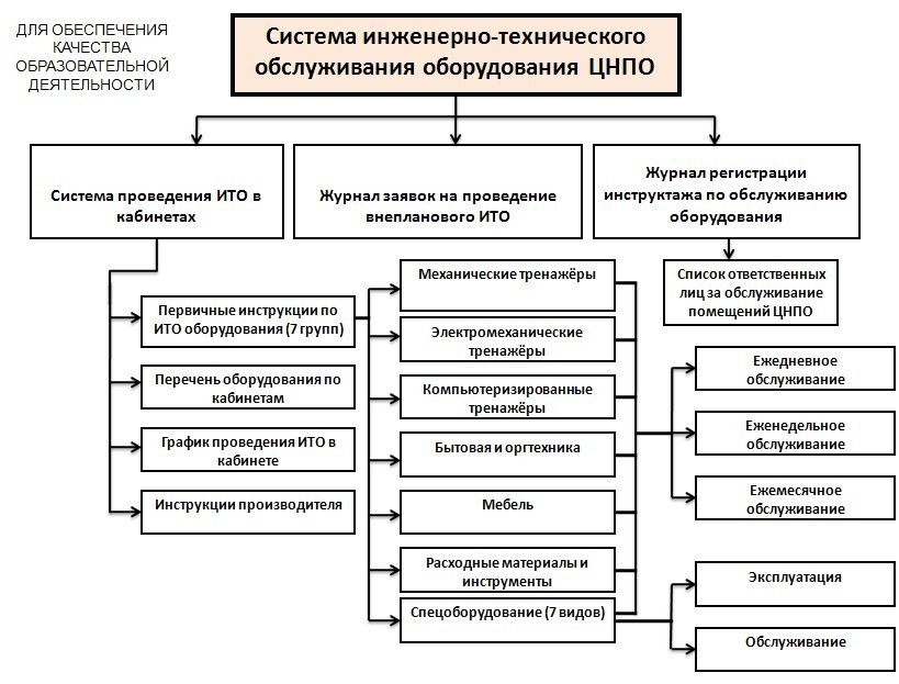 Сети инженерного обеспечения. Систем инженерно-технического обеспечения. Инженерно-техническое обеспечение. Схема инженерно технического оборудования. Группа технического обеспечения.